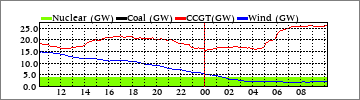 Daily Nuclear/Coal/CCGT/Wind (GW)