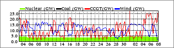 Monthly Nuclear/Coal/CCGT/Wind (GW)