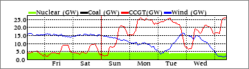 Weekly Nuclear/Coal/CCGT/Wind (GW)