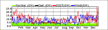 Yearly Nuclear/Coal/CCGT/Wind (GW)