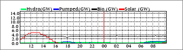 Daily Hydro/Pumped/Bio/Solar (GW)