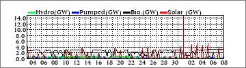 Monthly Hydro/Pumped/Bio/Solar (GW)