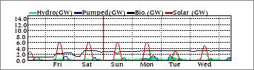 Weekly Hydro/Pumped/Bio/Solar (GW)