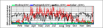 Yearly Hydro/Pumped/Bio/Solar (GW)